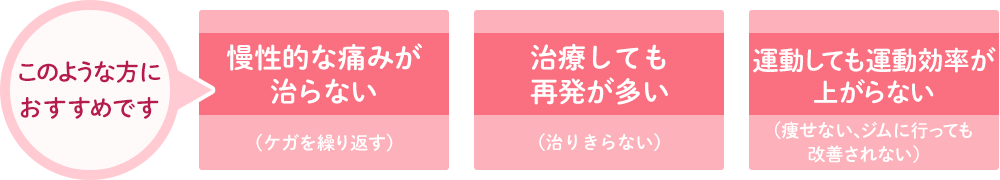 このような方におすすめです 慢性的な痛みが治らない(ケガを繰り返す) 治療しても再発が多い(治りきらない) 運動しても運動効率が上がらない（痩せない、ジムに行っても改善されない）